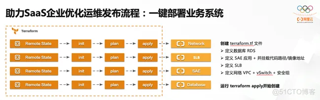 硬之城携手阿里云Serverless应用引擎（SAE）打造低代码平台_运维_04